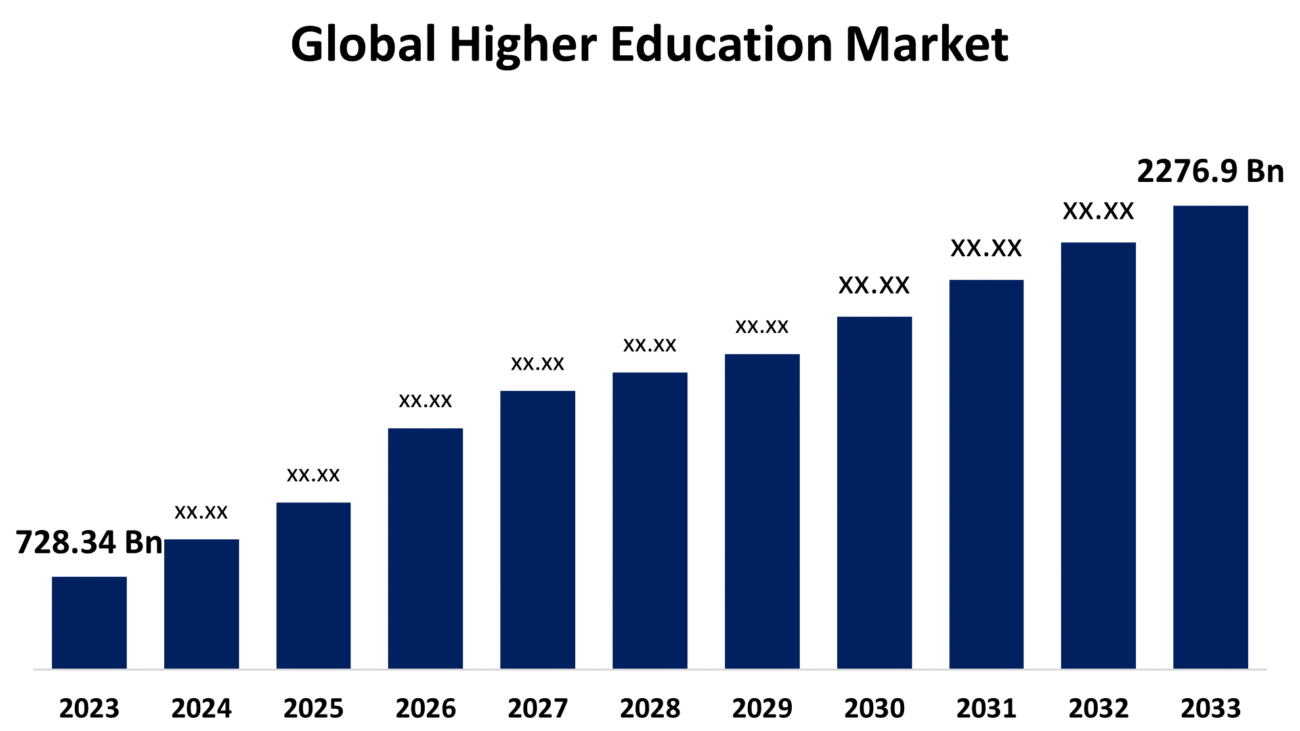 Global Trends in Higher Education